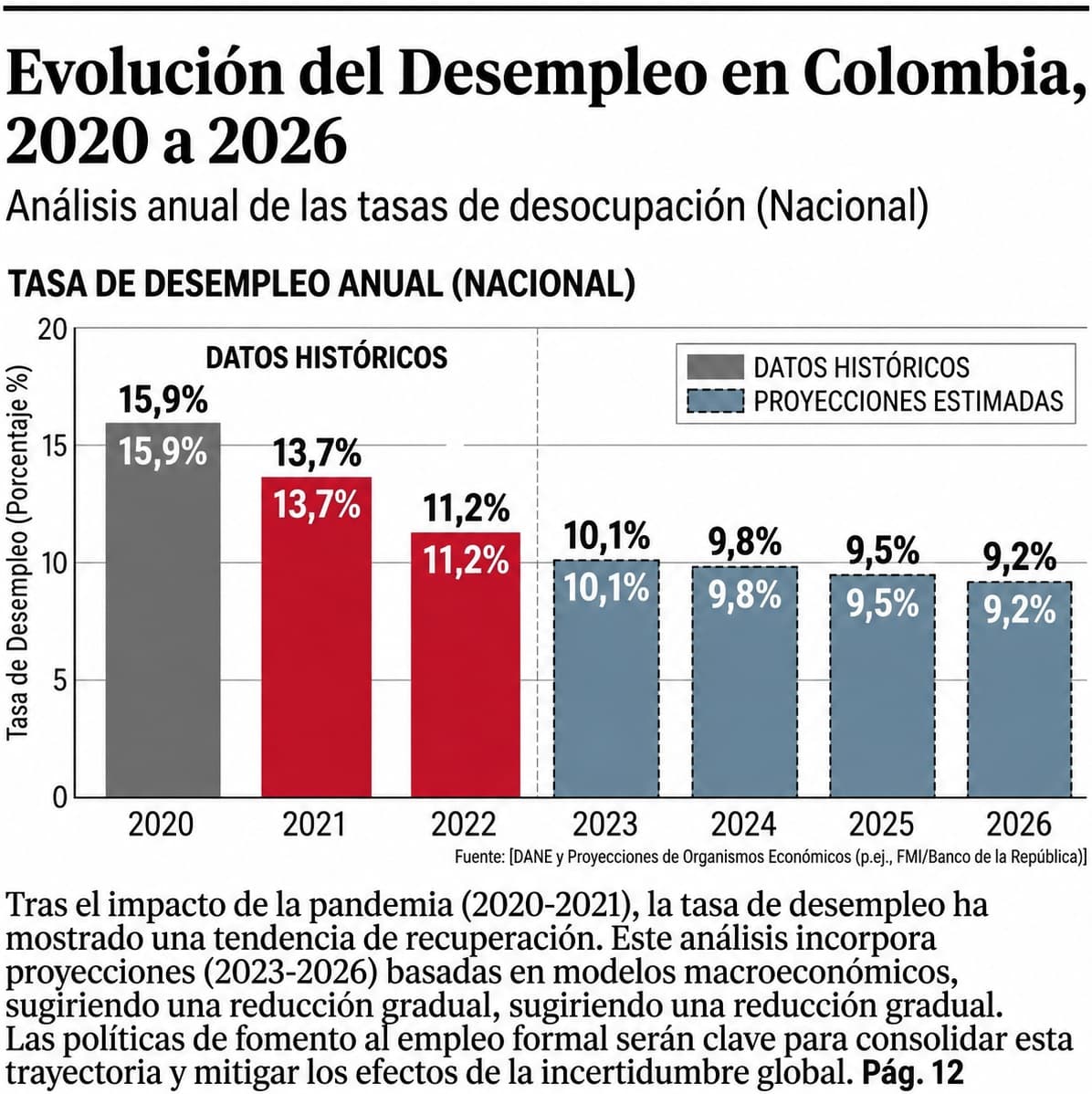 Gráfico de barras que muestra la evolución de la tasa de desempleo anual en Colombia desde el año 2020 hasta el 2026, alternando barras grises y rojas con porcentajes de desocupación nacional.
