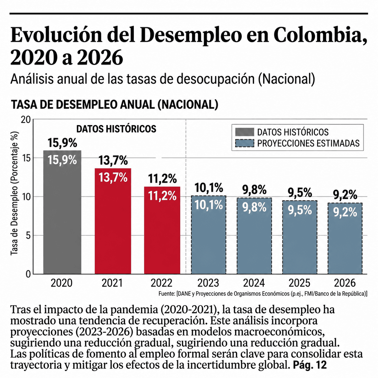 Gráfico de barras que muestra la evolución de la tasa de desempleo anual en Colombia desde el año 2020 hasta el 2026, alternando barras grises y rojas con porcentajes de desocupación nacional.