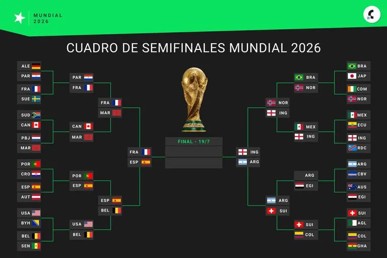 Francia vs España e Inglaterra vs Argentina, semifinales del Mundial 2026