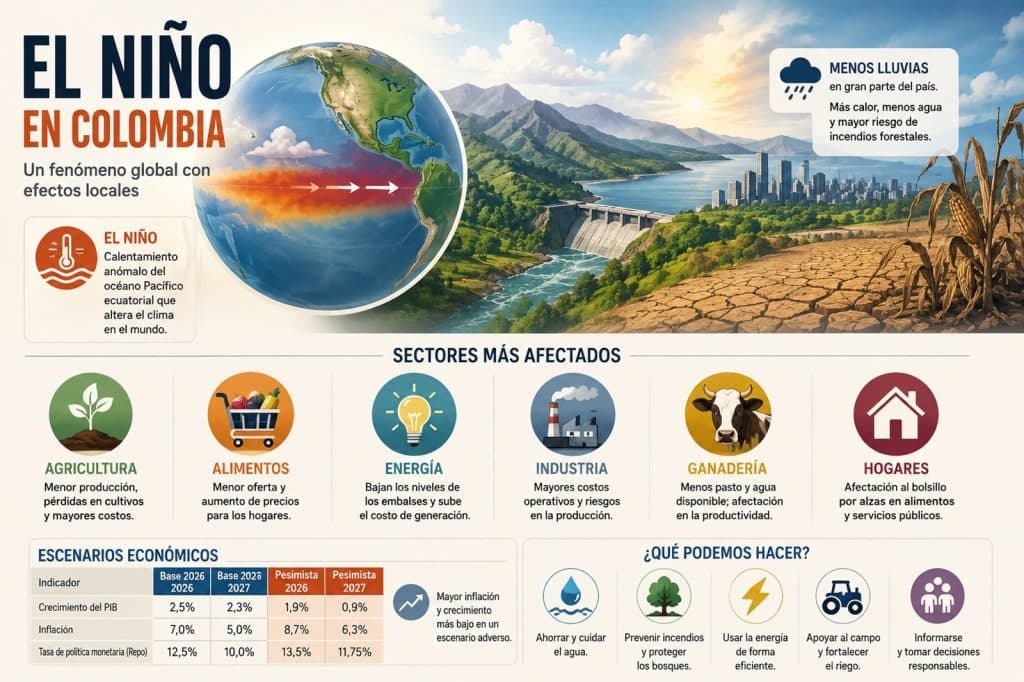 Un fenómeno de El Niño extremo acentúa los riesgos para la economía: estudio Credicorp Capital