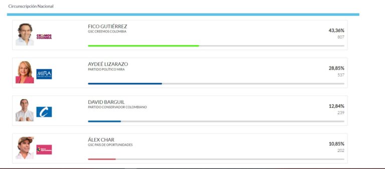 Elecciones 2022: avanza conteo de consulta presidencial Elecciones 2022: avanza conteo de consulta presidencial