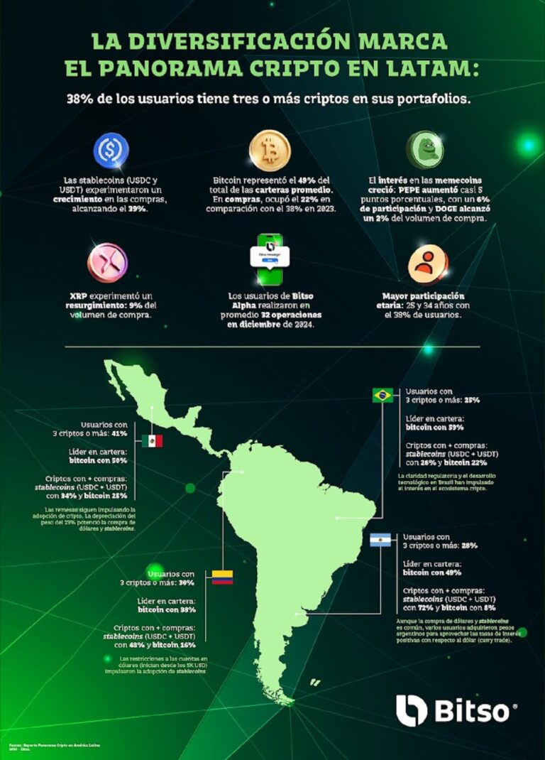 Cripto en Colombia: dólares digitales siguen seduciendo a la población