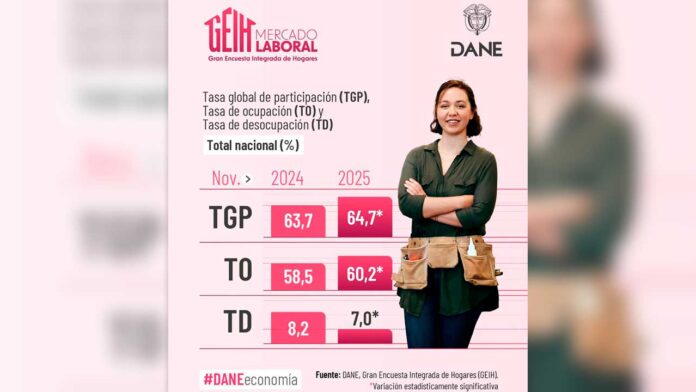 Histórica caída de la tasa de desempleo a 7% en noviembre de 2025